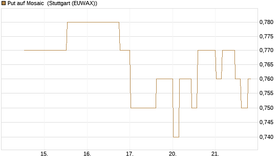 Put auf Mosaic [Morgan Stanley & Co. Int. plc] Chart