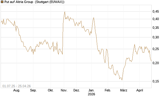 Put auf Altria Group [Morgan Stanley & Co. Int. plc] Chart