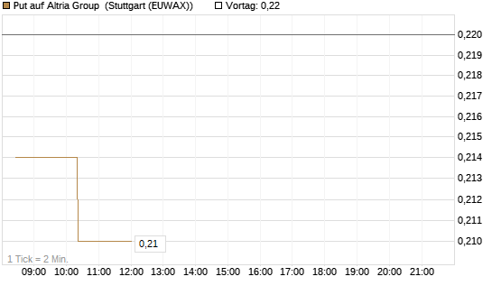 Put auf Altria Group [Morgan Stanley & Co. Int. plc] Chart