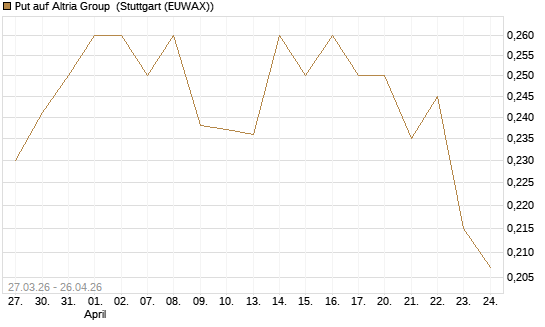 Put auf Altria Group [Morgan Stanley & Co. Int. plc] Chart
