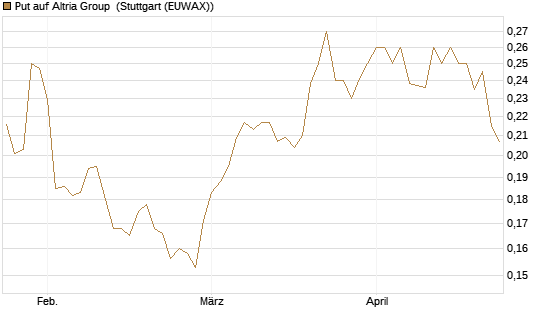 Put auf Altria Group [Morgan Stanley & Co. Int. plc] Chart
