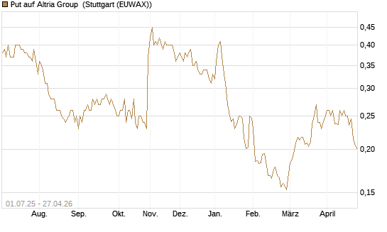 Put auf Altria Group [Morgan Stanley & Co. Int. plc] Chart
