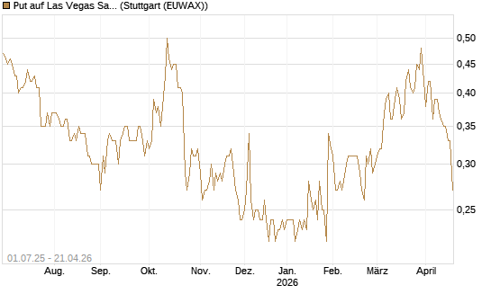 Put auf Las Vegas Sands [Morgan Stanley & Co. Int. plc] Chart