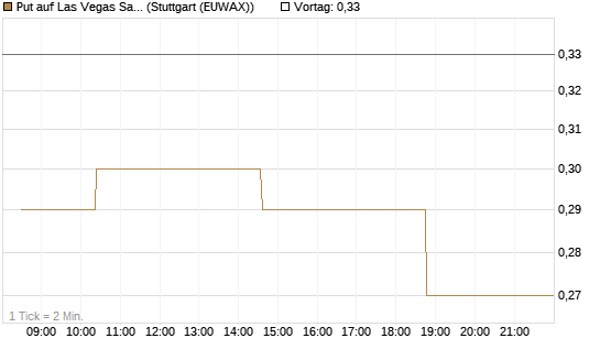 Put auf Las Vegas Sands [Morgan Stanley & Co. Int. plc] Chart