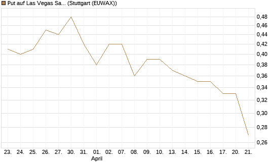 Put auf Las Vegas Sands [Morgan Stanley & Co. Int. plc] Chart
