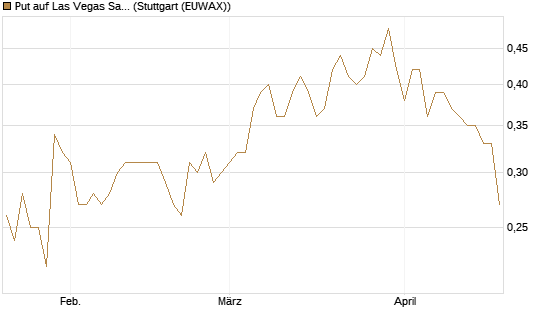 Put auf Las Vegas Sands [Morgan Stanley & Co. Int. plc] Chart