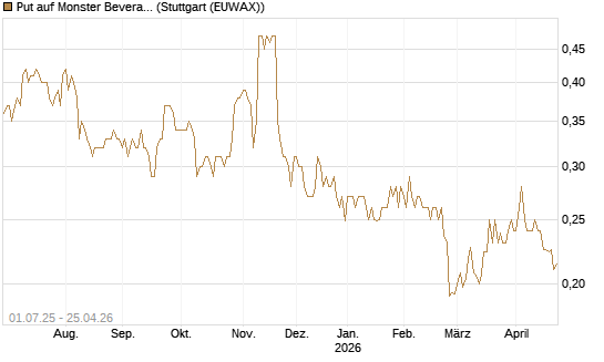 Put auf Monster Beverage [Morgan Stanley & Co. Int. plc] Chart