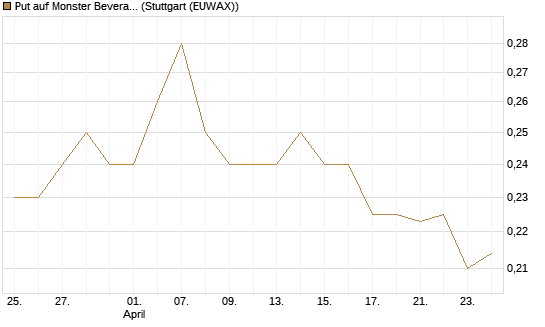 Put auf Monster Beverage [Morgan Stanley & Co. Int. plc] Chart