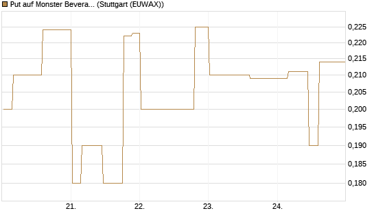 Put auf Monster Beverage [Morgan Stanley & Co. Int. plc] Chart