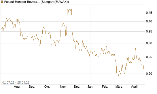 Put auf Monster Beverage [Morgan Stanley & Co. Int. plc] Chart