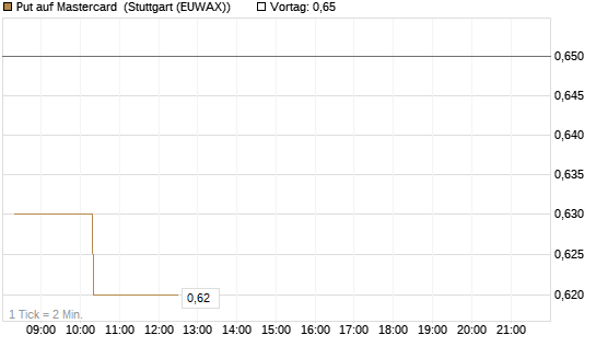 Put auf Mastercard [Morgan Stanley & Co. Int. plc] Chart