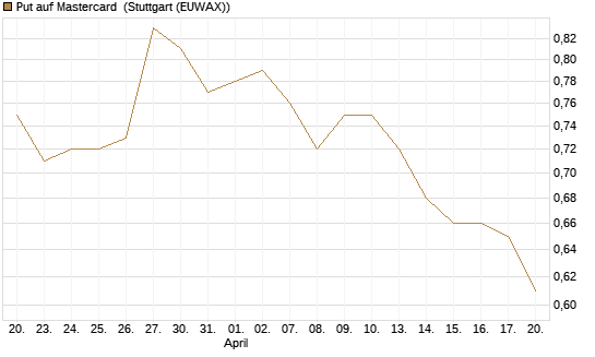 Put auf Mastercard [Morgan Stanley & Co. Int. plc] Chart
