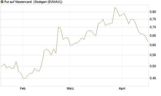 Put auf Mastercard [Morgan Stanley & Co. Int. plc] Chart