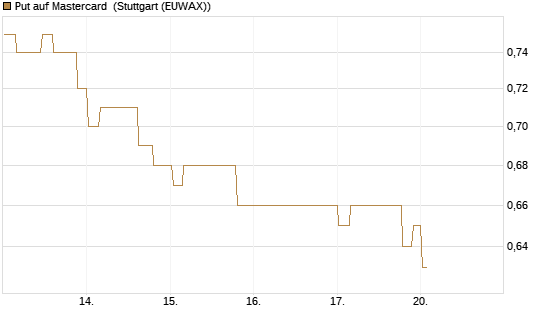 Put auf Mastercard [Morgan Stanley & Co. Int. plc] Chart