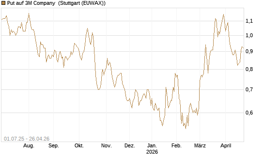 Put auf 3M Company [Morgan Stanley & Co. Int. plc] Chart