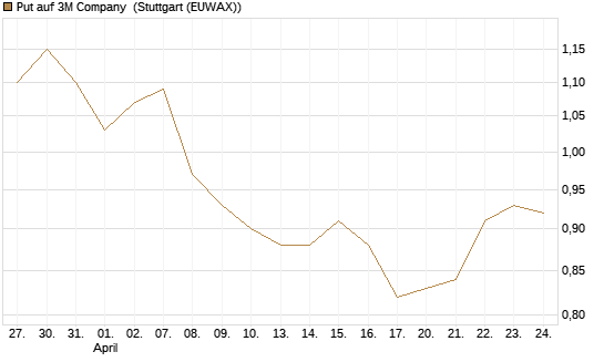 Put auf 3M Company [Morgan Stanley & Co. Int. plc] Chart