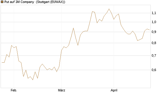 Put auf 3M Company [Morgan Stanley & Co. Int. plc] Chart