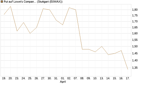 Put auf Lowe's Companies [Morgan Stanley & Co. Int. plc] Chart