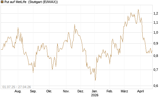 Put auf MetLife [Morgan Stanley & Co. Int. plc] Chart
