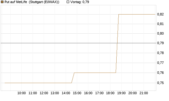 Put auf MetLife [Morgan Stanley & Co. Int. plc] Chart