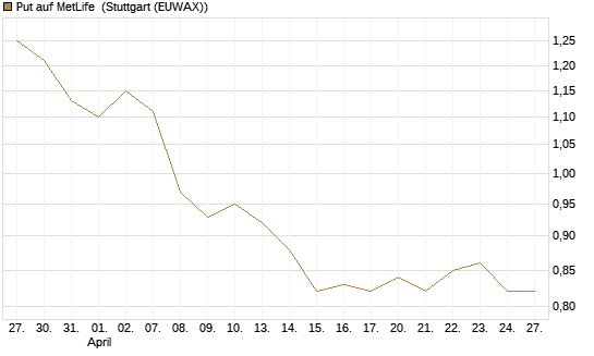 Put auf MetLife [Morgan Stanley & Co. Int. plc] Chart