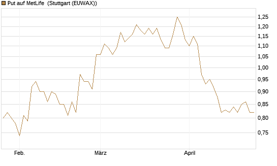 Put auf MetLife [Morgan Stanley & Co. Int. plc] Chart