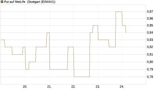 Put auf MetLife [Morgan Stanley & Co. Int. plc] Chart