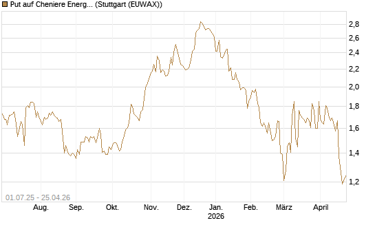 Put auf Cheniere Energy [Morgan Stanley & Co. Int. plc] Chart