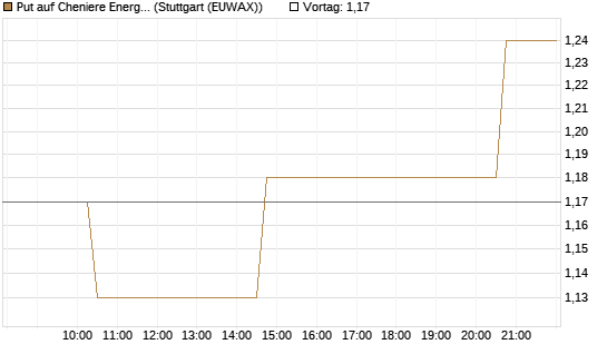 Put auf Cheniere Energy [Morgan Stanley & Co. Int. plc] Chart