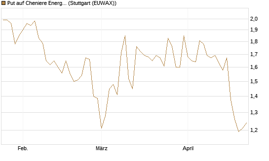 Put auf Cheniere Energy [Morgan Stanley & Co. Int. plc] Chart