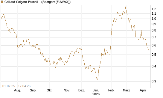 Call auf Colgate-Palmolive [Morgan Stanley & Co. Int. plc] Chart