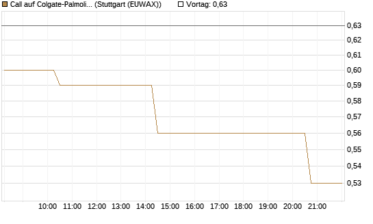 Call auf Colgate-Palmolive [Morgan Stanley & Co. Int. plc] Chart