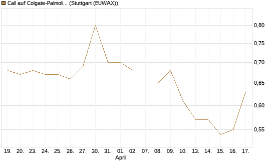 Call auf Colgate-Palmolive [Morgan Stanley & Co. Int. plc] Chart