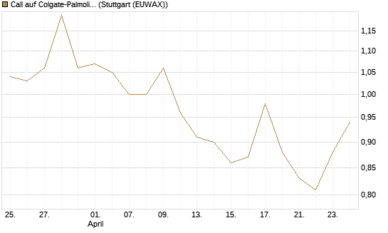 Call auf Colgate-Palmolive [Morgan Stanley & Co. Int. plc] Chart
