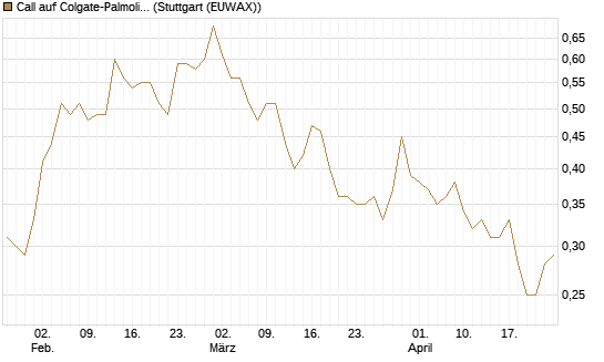 Call auf Colgate-Palmolive [Morgan Stanley & Co. Int. plc] Chart