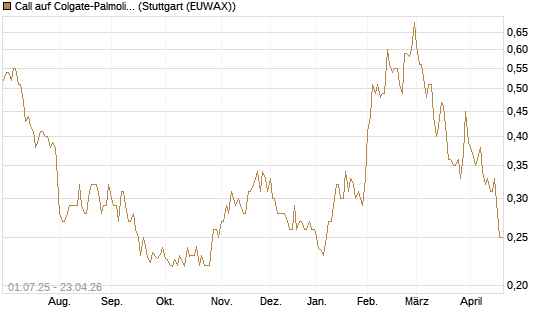 Call auf Colgate-Palmolive [Morgan Stanley & Co. Int. plc] Chart