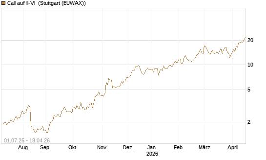 Call auf II-VI [Morgan Stanley & Co. Int. plc] Chart