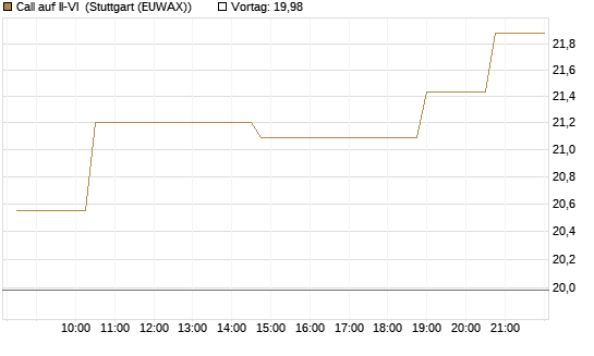 Call auf II-VI [Morgan Stanley & Co. Int. plc] Chart