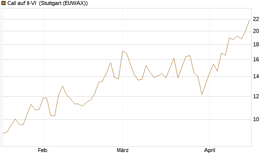 Call auf II-VI [Morgan Stanley & Co. Int. plc] Chart