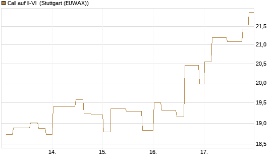 Call auf II-VI [Morgan Stanley & Co. Int. plc] Chart