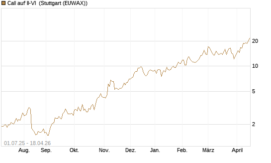Call auf II-VI [Morgan Stanley & Co. Int. plc] Chart