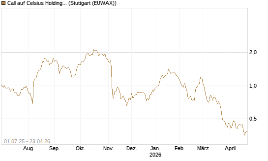 Call auf Celsius Holdings [Morgan Stanley & Co. Int. plc] Chart