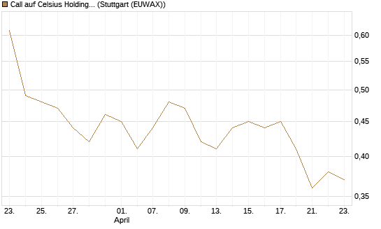 Call auf Celsius Holdings [Morgan Stanley & Co. Int. plc] Chart