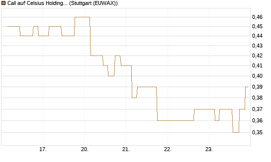 Call auf Celsius Holdings [Morgan Stanley & Co. Int. plc] Chart
