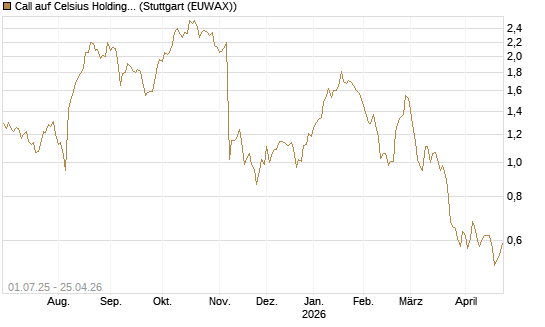 Call auf Celsius Holdings [Morgan Stanley & Co. Int. plc] Chart