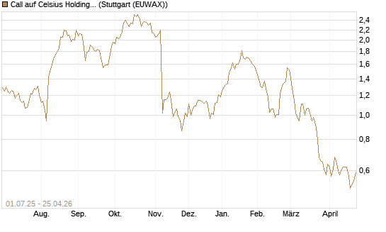 Call auf Celsius Holdings [Morgan Stanley & Co. Int. plc] Chart