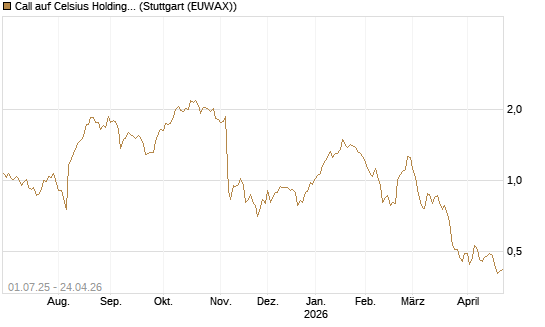 Call auf Celsius Holdings [Morgan Stanley & Co. Int. plc] Chart