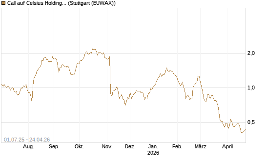 Call auf Celsius Holdings [Morgan Stanley & Co. Int. plc] Chart
