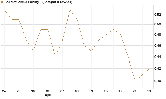 Call auf Celsius Holdings [Morgan Stanley & Co. Int. plc] Chart