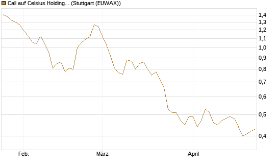Call auf Celsius Holdings [Morgan Stanley & Co. Int. plc] Chart